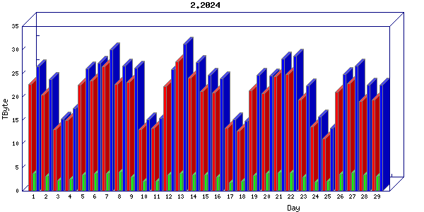 Traffic statistics, totals for internet2-tr-cps1