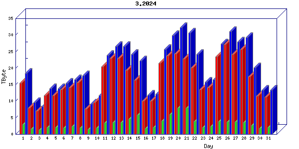 Traffic statistics, totals for internet2-tr-cps1