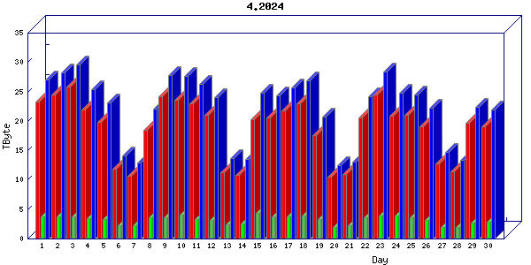 Traffic statistics, totals for internet2-tr-cps1