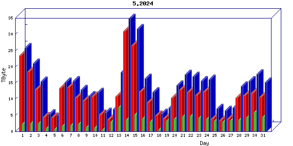Traffic statistics, totals for internet2-tr-cps1