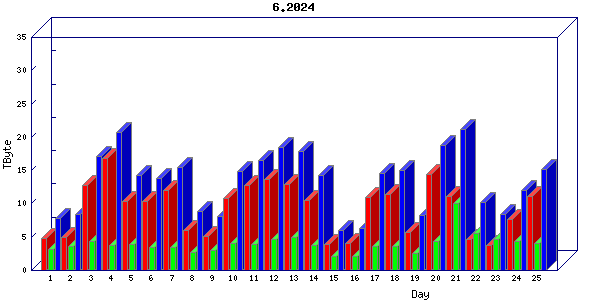 Traffic statistics, totals for internet2-tr-cps1