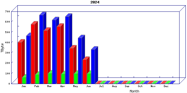 Traffic statistics, totals for internet2-tr-cps1