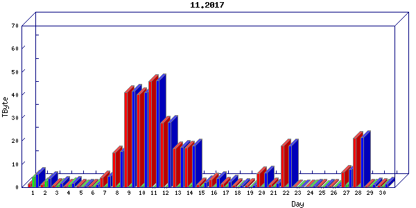Traffic statistics, totals for mcan-s1