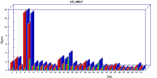 Traffic statistics, totals for mcan-s1