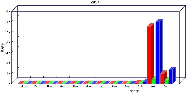 Traffic statistics, totals for mcan-s1