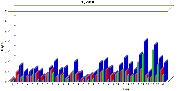 Traffic statistics, totals for mcan-s1