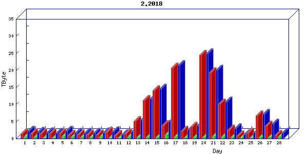 Traffic statistics, totals for mcan-s1
