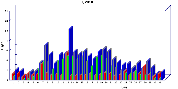 Traffic statistics, totals for mcan-s1