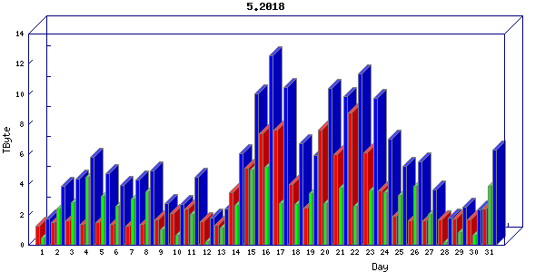 Traffic statistics, totals for mcan-s1
