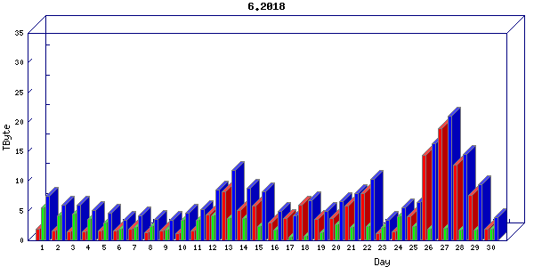 Traffic statistics, totals for mcan-s1