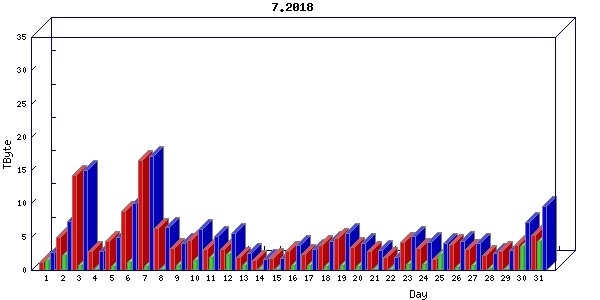 Traffic statistics, totals for mcan-s1
