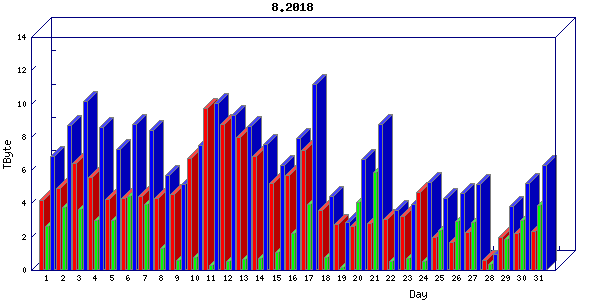 Traffic statistics, totals for mcan-s1