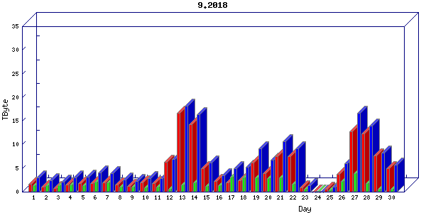 Traffic statistics, totals for mcan-s1