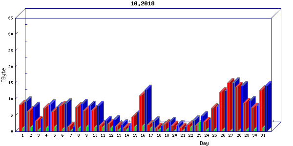 Traffic statistics, totals for mcan-s1