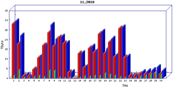 Traffic statistics, totals for mcan-s1