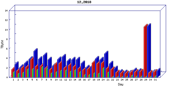 Traffic statistics, totals for mcan-s1