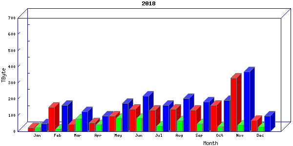 Traffic statistics, totals for mcan-s1
