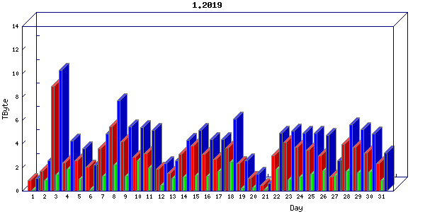 Traffic statistics, totals for mcan-s1