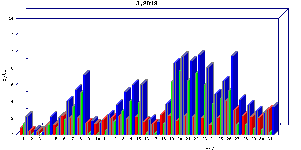 Traffic statistics, totals for mcan-s1