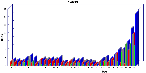 Traffic statistics, totals for mcan-s1