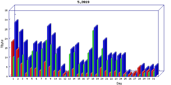 Traffic statistics, totals for mcan-s1