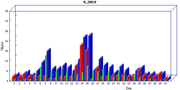 Traffic statistics, totals for mcan-s1