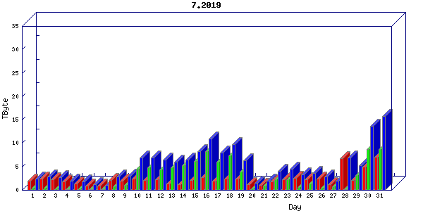 Traffic statistics, totals for mcan-s1