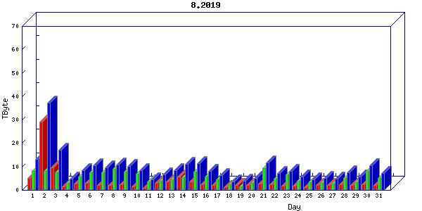 Traffic statistics, totals for mcan-s1