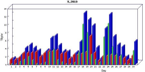 Traffic statistics, totals for mcan-s1