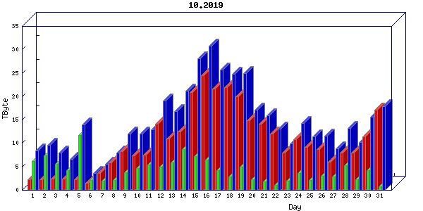 Traffic statistics, totals for mcan-s1