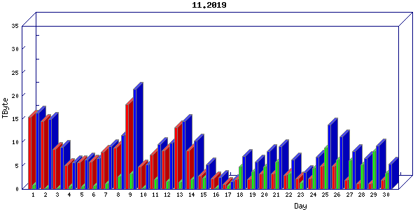 Traffic statistics, totals for mcan-s1