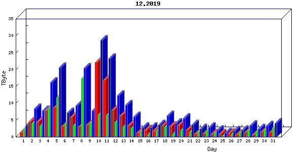 Traffic statistics, totals for mcan-s1