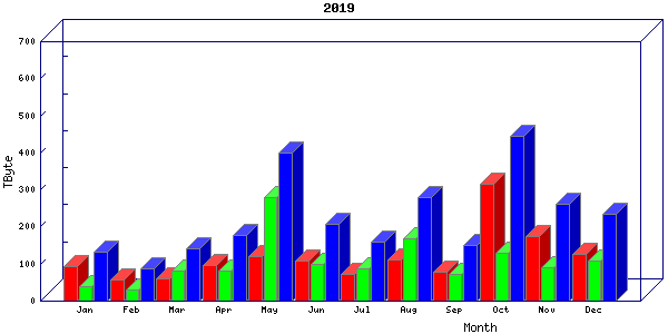 Traffic statistics, totals for mcan-s1