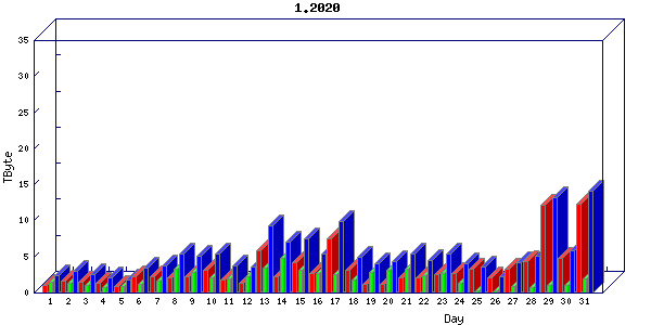 Traffic statistics, totals for mcan-s1