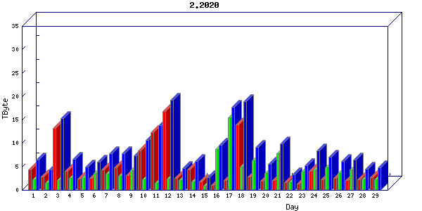 Traffic statistics, totals for mcan-s1
