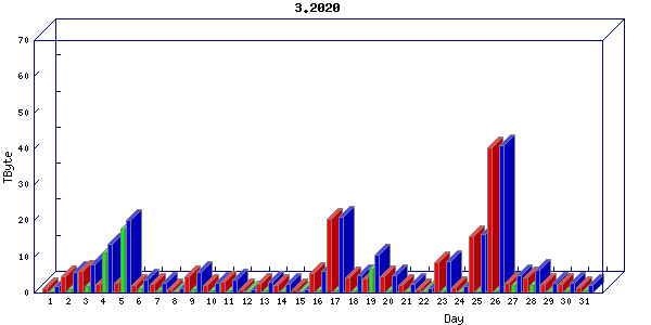 Traffic statistics, totals for mcan-s1