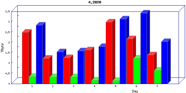 Traffic statistics, totals for mcan-s1