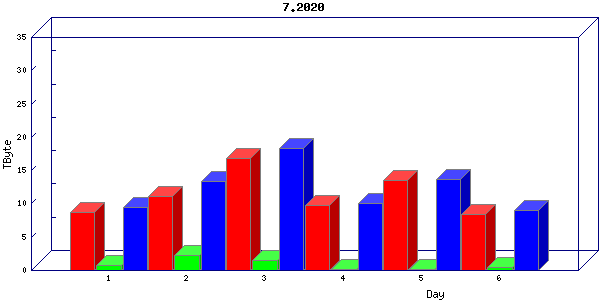 Traffic statistics, totals for mcan-s1