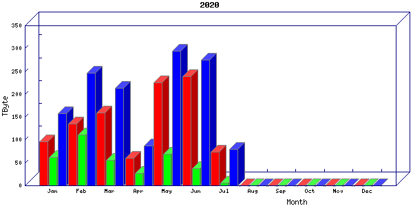 Traffic statistics, totals for mcan-s1