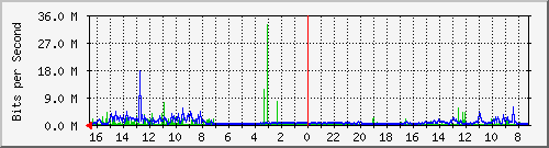 NetTN Traffic Graph