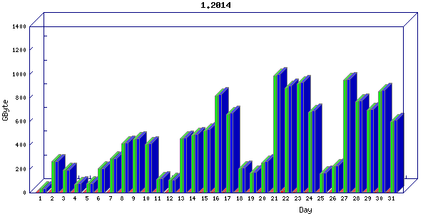 Traffic statistics, totals for nettn