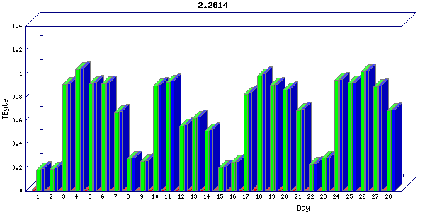 Traffic statistics, totals for nettn