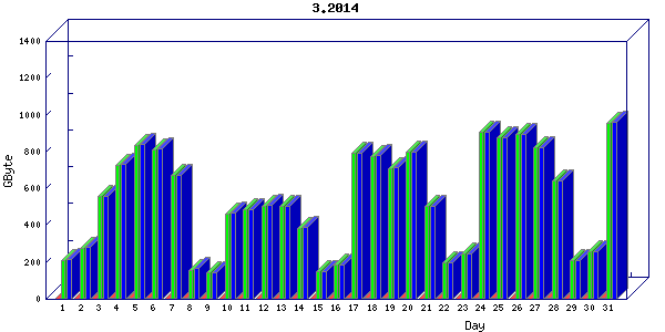 Traffic statistics, totals for nettn