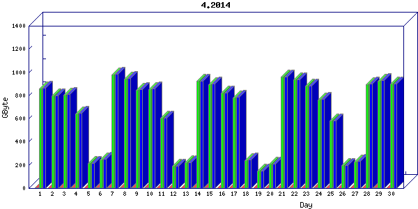 Traffic statistics, totals for nettn