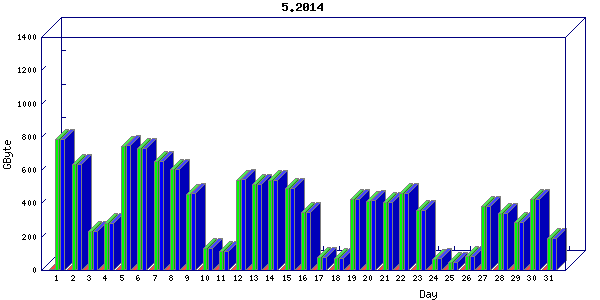 Traffic statistics, totals for nettn