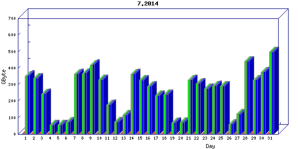 Traffic statistics, totals for nettn