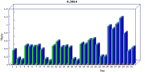 Traffic statistics, totals for nettn
