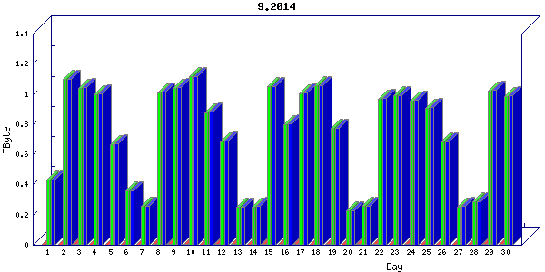 Traffic statistics, totals for nettn