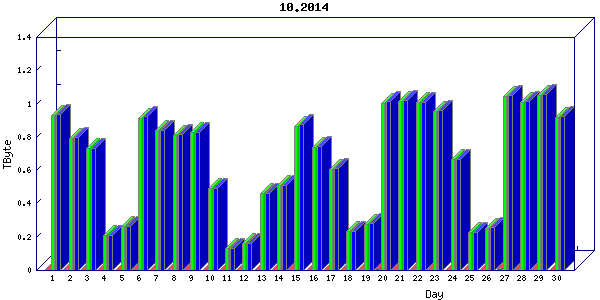 Traffic statistics, totals for nettn