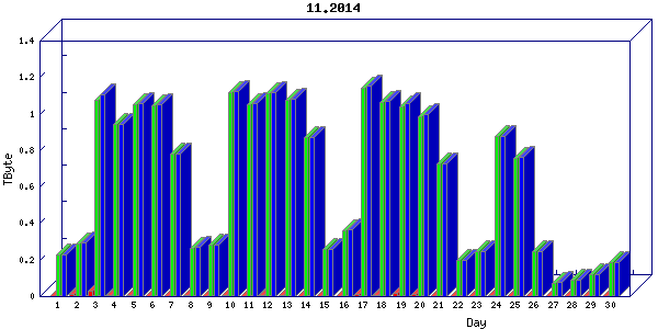 Traffic statistics, totals for nettn